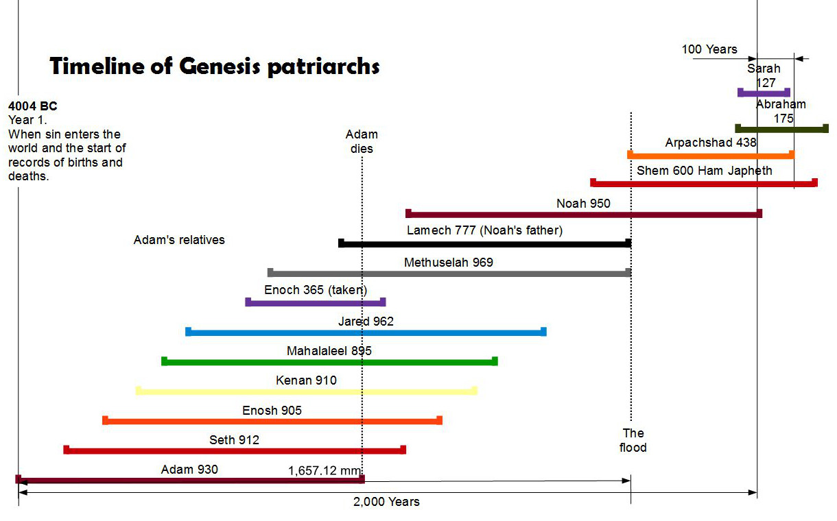Timeline of Genesis Patriarchs
